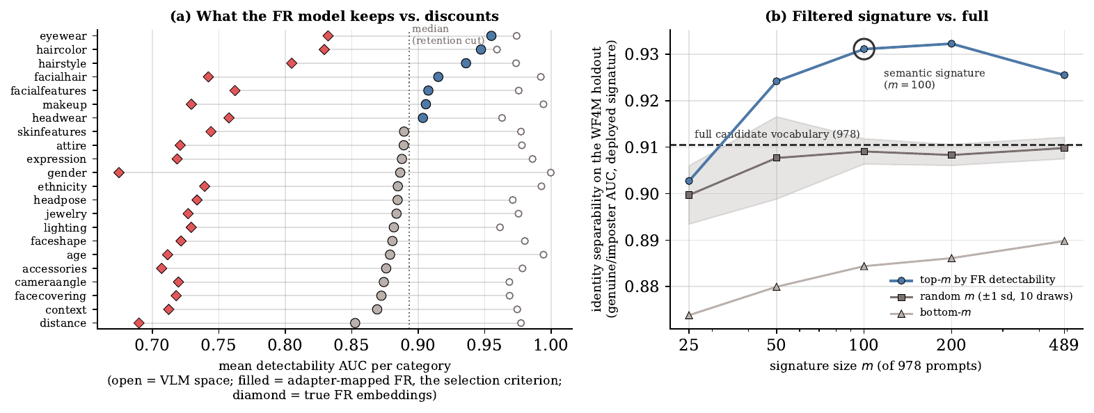 Label-free detectability per concept in VLM space versus FR space.