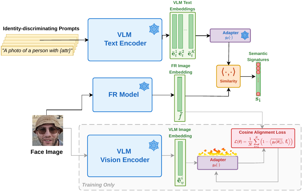 EXPL-FR pipeline: frozen VLM text and vision encoders, a frozen FR model, and the trained adapter.