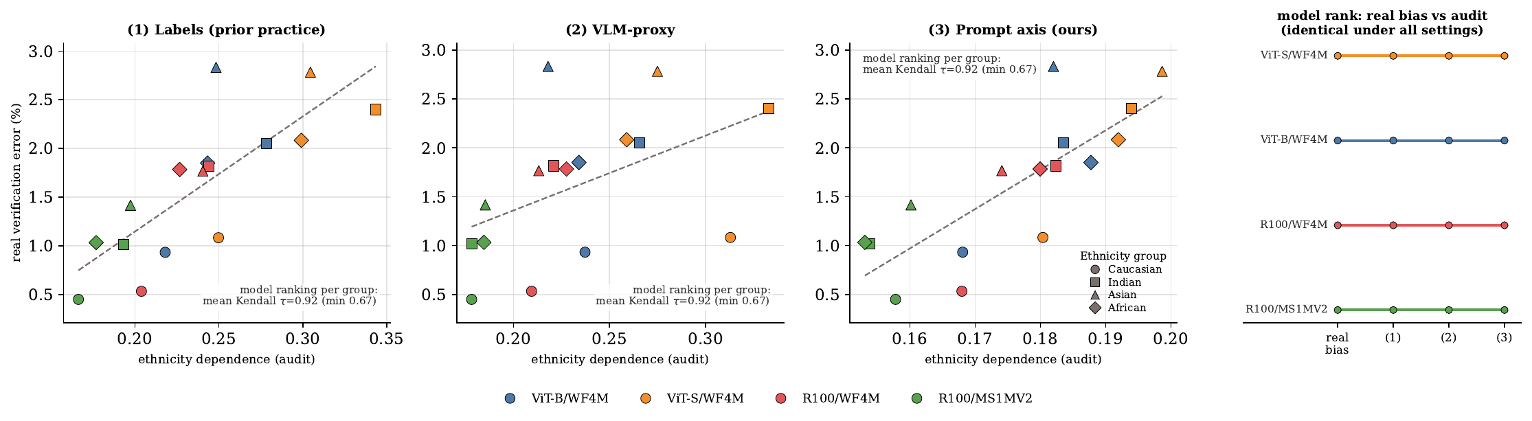 Label-free ethnicity dependence against real ten-fold verification error.
